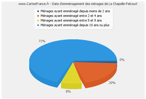 Date d'emménagement des ménages de La Chapelle-Felcourt